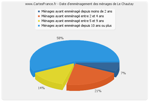 Date d'emménagement des ménages de Le Chautay